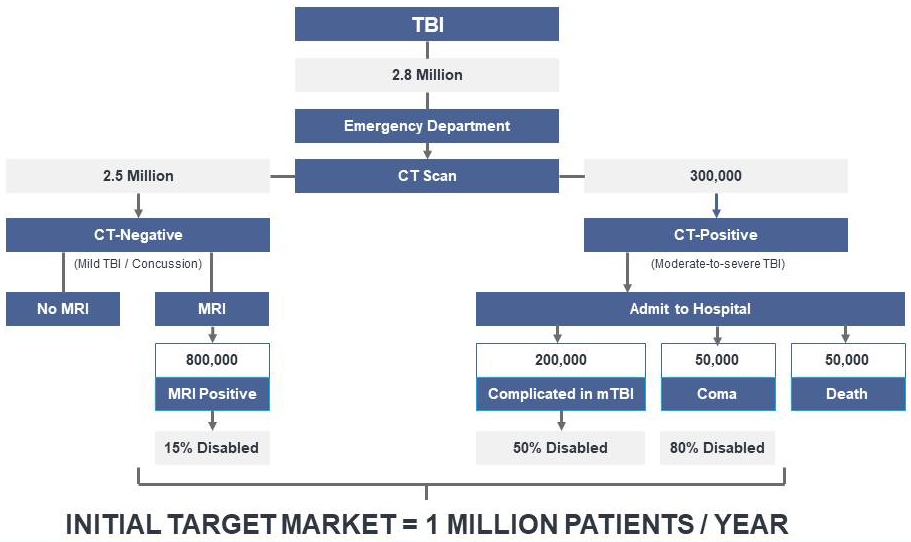 TBI Incidence, Severity and Disability (US, annual)